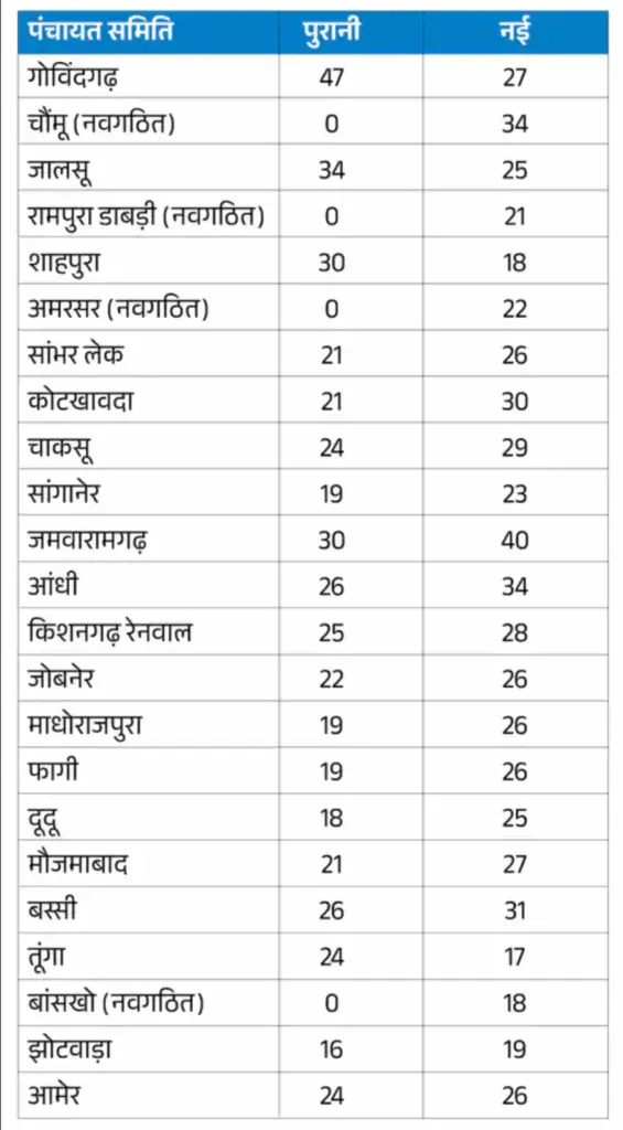 Jaipur New Panchayat List
