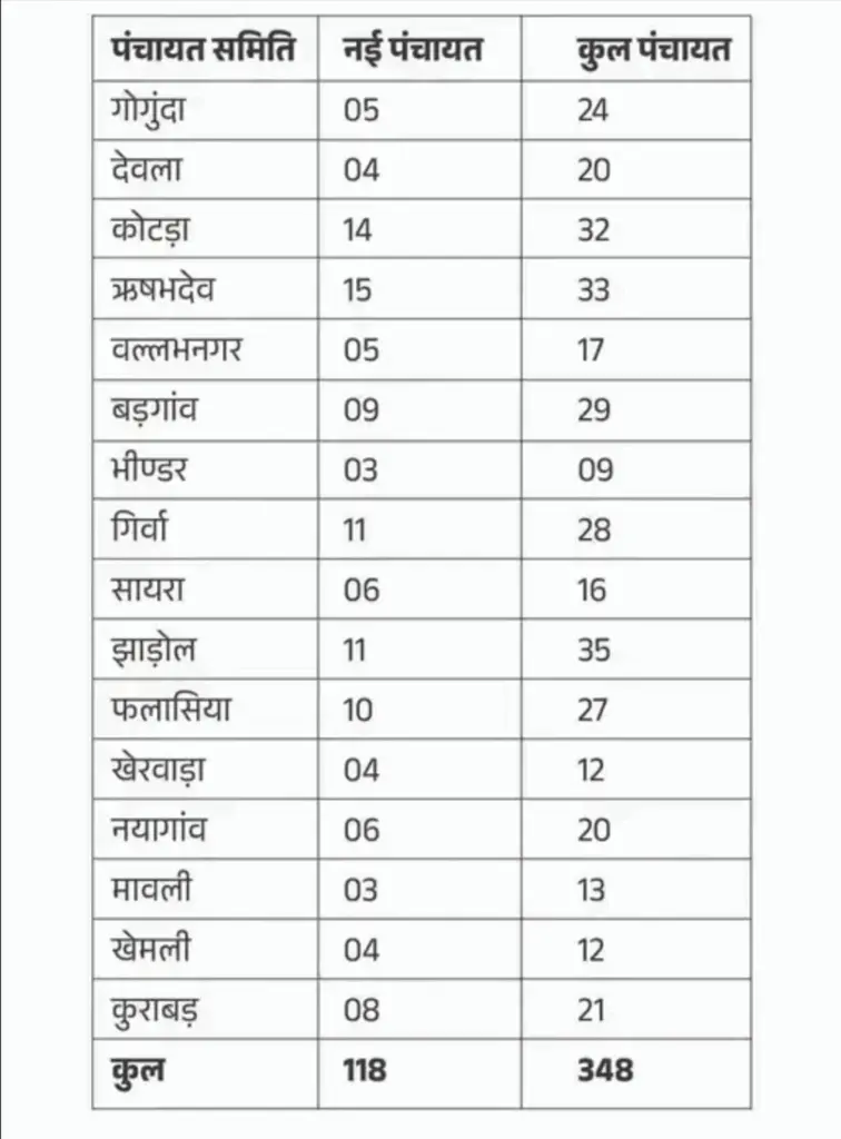 Udaipur New Panchayat List