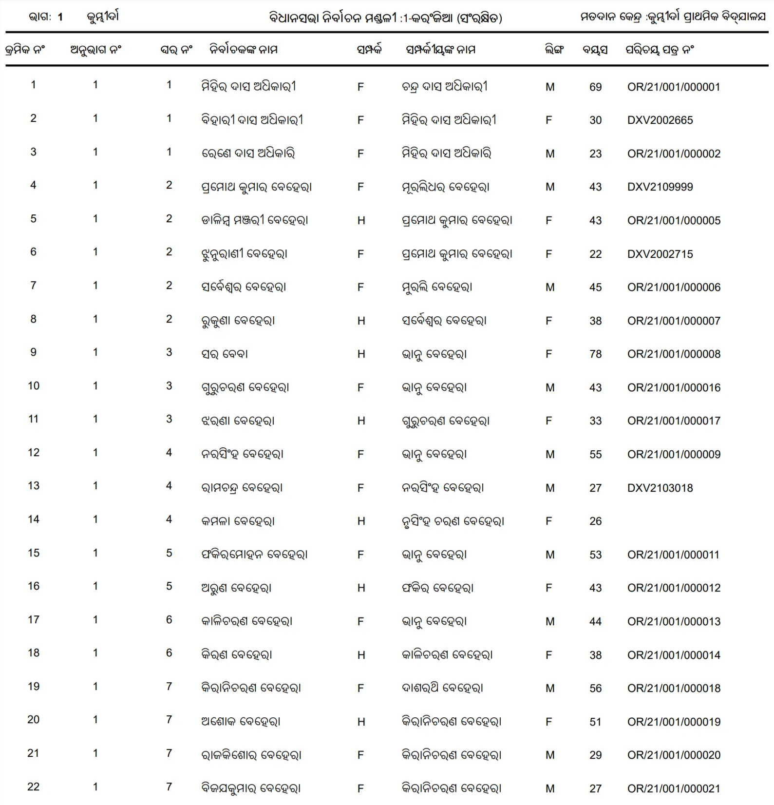 Voter List 2002 Odisha PDF Sample