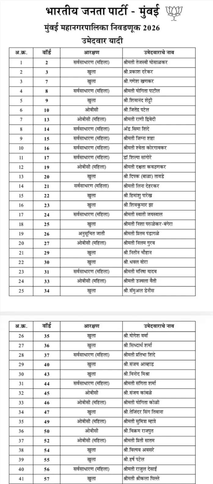 BJP Candidates List - First Page