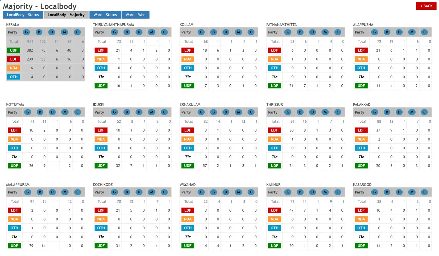 Kerala Election Localbody Result 2025
