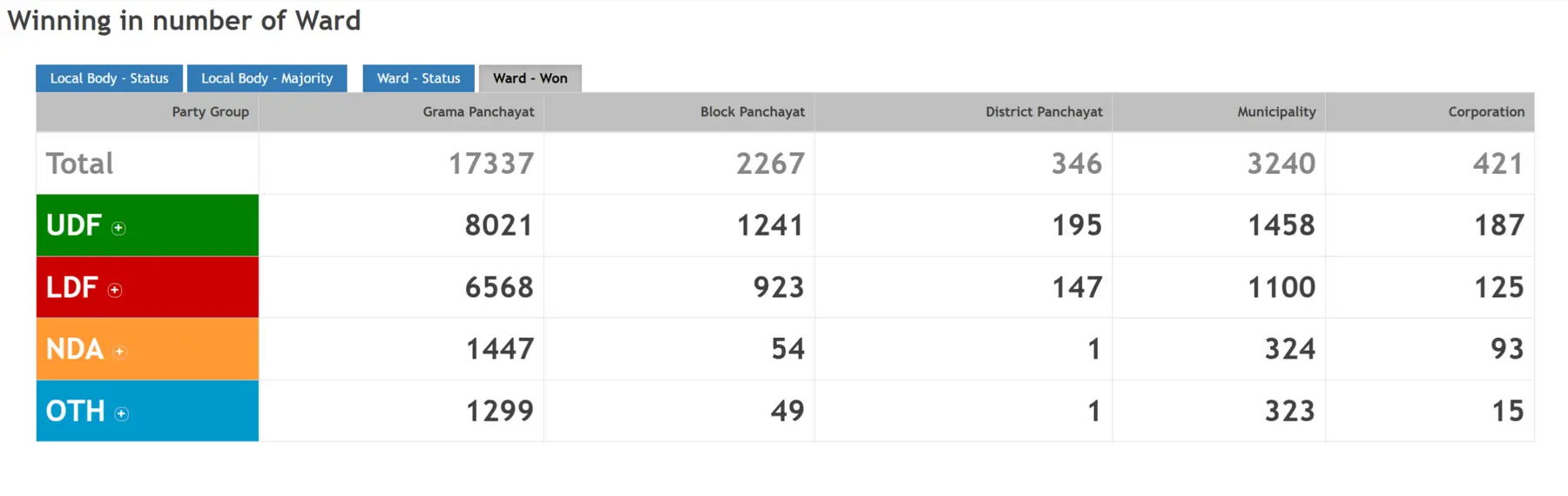 Kerala Ward Election Result 2025