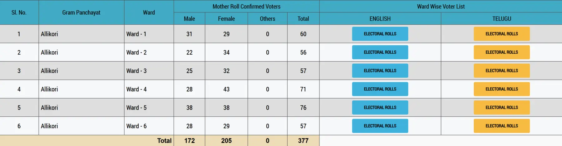 Telangana Mother Roll Voters
