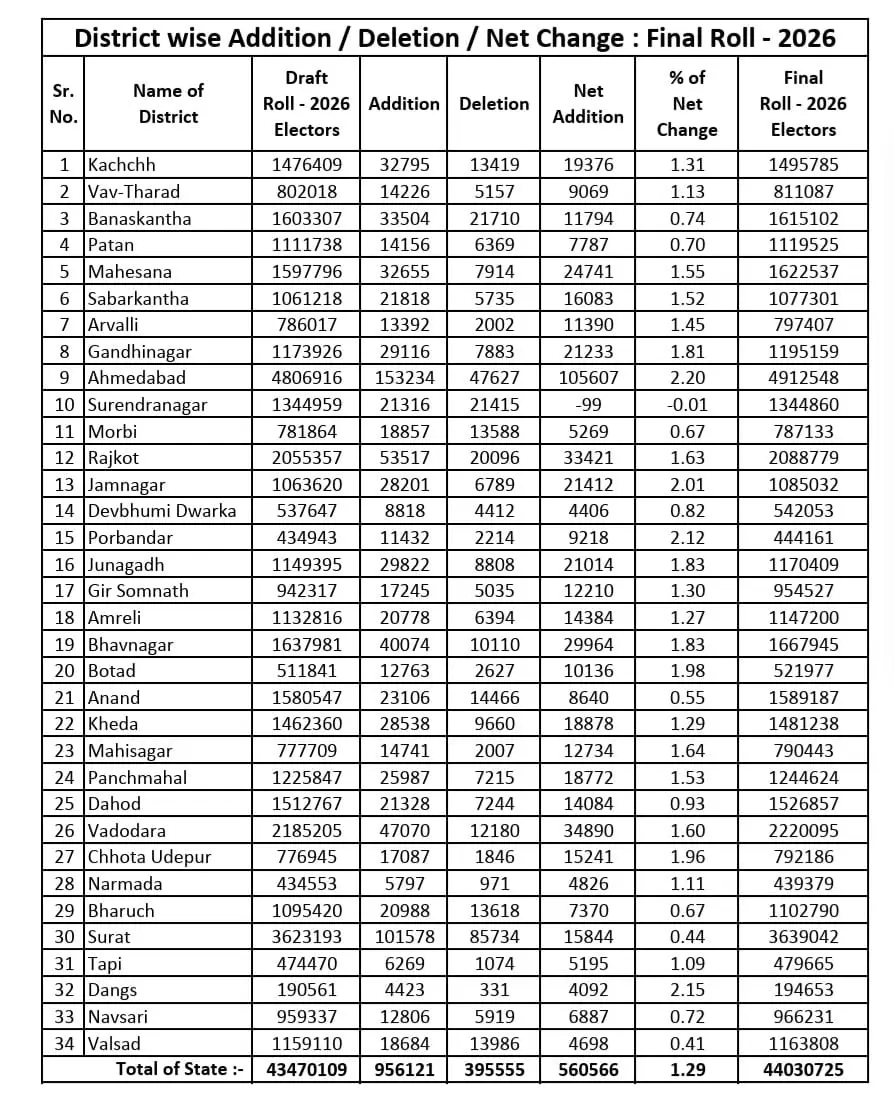Gujarat Finalroll Data 2026