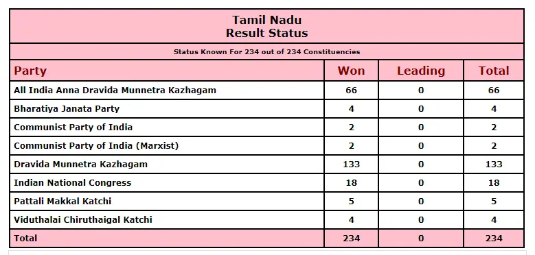 Tamil Nadu Election Result 2021