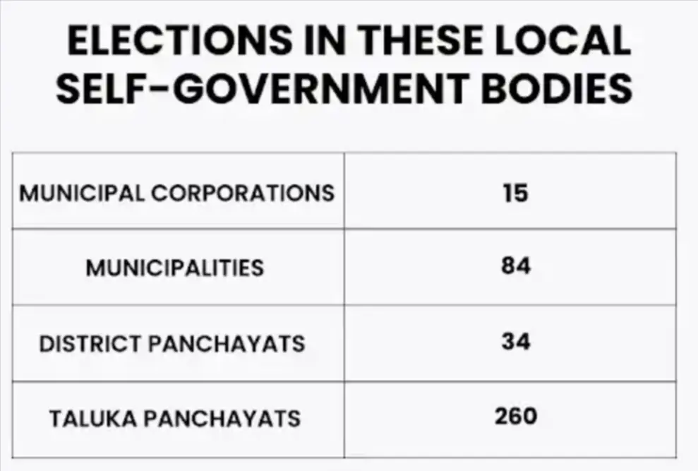 Gujarat Local Body Details