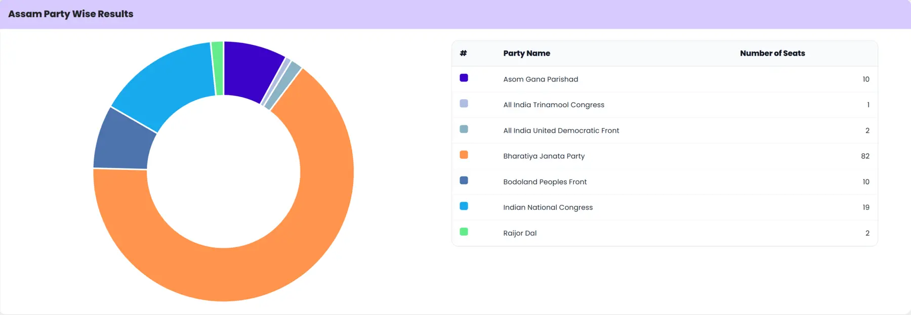 Assam Election Result 2026
