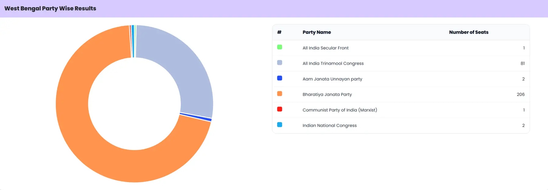 WB Election Result 2026